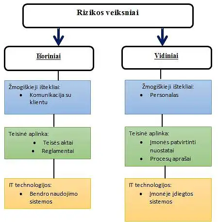 6.	Viena iš rizikos veiksnių klasifikacijų yra rizikos veiksnių skirstymas į vidinius ir išorinius. Tiek vidinius, tiek išorinius rizikos veiksnius galima klasifikuoti smulkiau. Kaip manote, kuriems veiksniams reikia skirti didesnį dėmesį valdant rizikas?