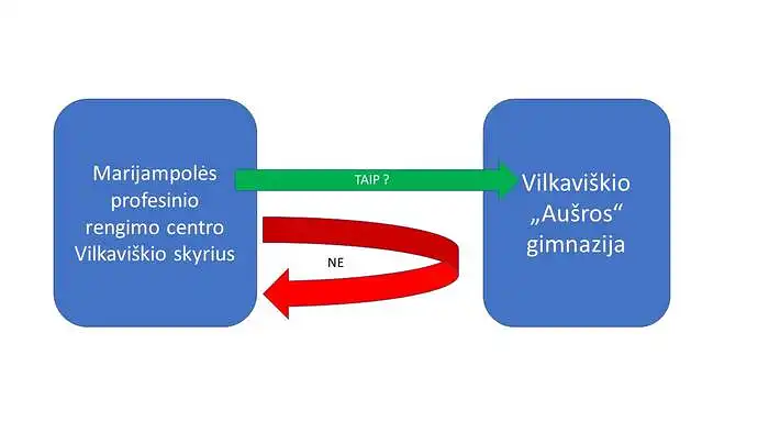Dėl Vilkaviškio profesinės ateities