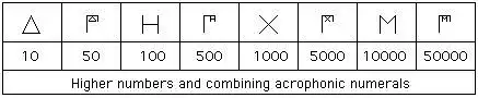 What numeral system shows this picture?
