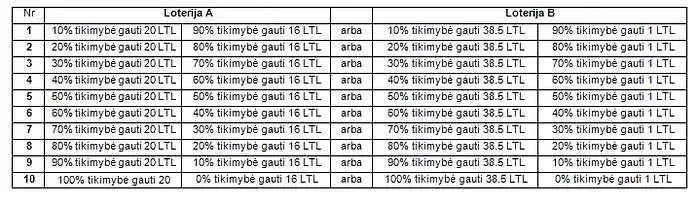 2. Įsivaizduokite situaciją. Jus turite galimybę pasirinkti tarp dviejų loterijų: ‘A’ ir ‘B’. Kiekvienoje eilutėje yra pateiktos skirtingų rezultatų kombinacijos.  Pvz. 1 eilutėje pasirinkus loteriją ‘A’ Jūsų galimas laimėjimas būtų 20 litų su 10% tikimybe arba 16 litų su 90% tikimybe. Pasirinkus loteriją ‘B’ Jūsų galimas laimėjimas būtų 38.5 litai su 10% tikimybe  arba 1 litas su 90% tikimybe ir t.t