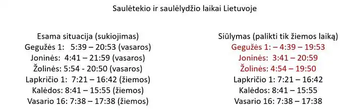 Apklausa dėl laiko sukiojimo (papildanti apklausą dėl vasaros/žiemos laiko sukiojimo)