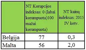 Ar galima rasti ryšį tarp nekilnojamojo turto sektoriaus korupcijos indekso ir nekilnojamojo turto kainų indekso?