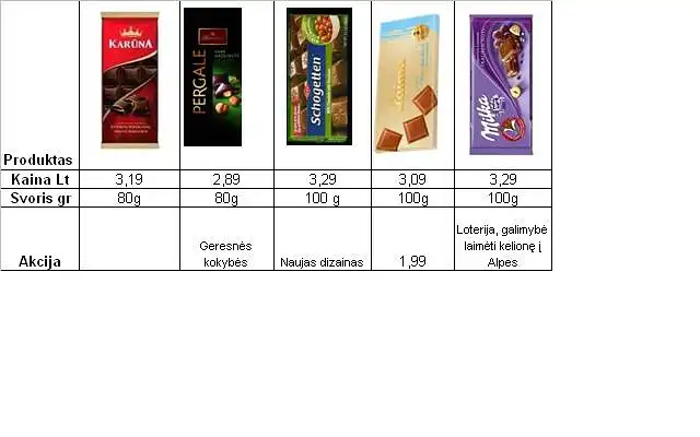 13. Iš paveikslėlyje pateiktų produktų, išsirinkite sau patį patraukliausią, įvertinę visų šokolado plytelių prekės ženklų passiūlymus.