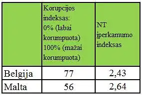 Kaip manote ar galima rasti ryšį tarp NT įperkamumo indekso ir NT korupcijos indekso?