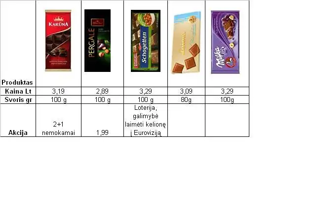 9. Iš paveikslėlyje pateiktų produktų, išsirinkite sau patį patraukliausią, įvertinę visų šokolado plytelių prekės ženklų passiūlymus.