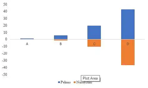 Diagrama apačioje rodo kelių investavimo galimybių potencialiai didžiausią galimą pelną ir nuostolius. Kuri iš šių investavimo perspektyvų jums atrodo priimtiniausia? (Ateities grąža ir nuostoliai negali būti apskaičiuoti, tad šie skaičiavimai yra tik hipotetiniai)