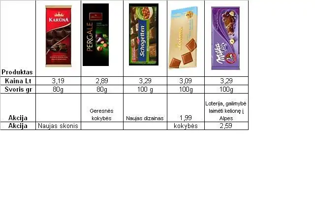 12. Iš paveikslėlyje pateiktų produktų, išsirinkite sau patį patraukliausią, įvertinę visų šokolado plytelių prekės ženklų passiūlymus.