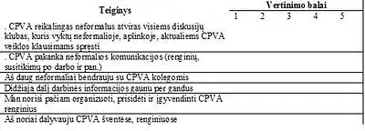 Įvertinkite teiginius apie neformalų bendravimą CPVA pagal pritarimą jiems penkiabalėje sistemoje, kur: 5 – visada, 4 – dažniausiai 3 – kartais 2 – beveik niekada 1 – niekada. Parašykite teiginio numerį ir vertinimo balą.