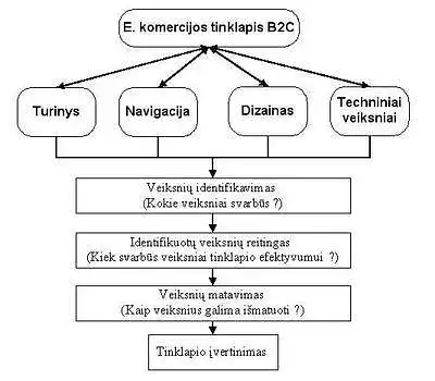 Įvertinkite pavaizduotą e. komercijos bendrąjį tinklapio vertinimo procesą.