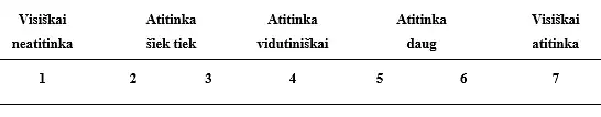 Kodėl aš lankau mokyklą? Naudodami paveikslėlyje pateiktą skalę nurodykite, kiek kiekvienas iš šių teiginių šiuo metu atitinka vieną iš priežasčių, kodėl jūs lankote mokyklą. Skalėje 1 - visiškai neatitinka, o 7 - visiškai atitinka.
