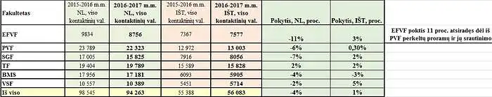 Kontaktinių valandų mažinimas