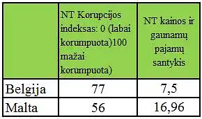 Ar galima rasti ryšį tarp NT kainos-gaunamų pajamų santykio bei nekilnojamojo turto sektoriaus korupcijos indekso?