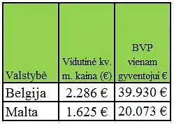 Kaip manote ar galima rasti ryšį tarp vidutinės kvadratinio metro (ekonominėje/vidutinėje prestižinėje klasėse) kainos ir BVP vienam gyventojui duomenų?