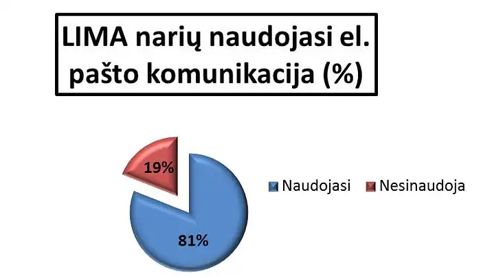 1. Marketingo komunikacijoje 81% Lietuvos įmonių naudoja el. paštą (remiantis 2012 metų Marketingo asociacijos narių apklausa). Jūsų nuomone, kokia įmonių dalis (%) ją naudoja šventiniu laikotarpiu? Ir kokia dalis (%) iš jų naudoja El. paštą kaip marketingo priemonę TIK šventiniu laikotarpiu?  