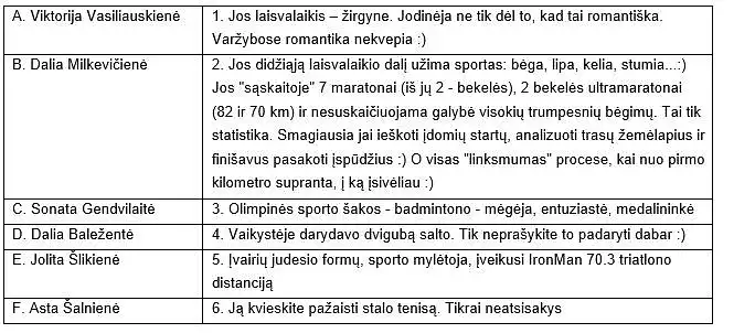 1. Net kelios mūsų kolegės labai myli sportą ir tikrai turi kuo didžiuotis. Sujunkite žmogų su jį apibūdinančiu teiginiu: