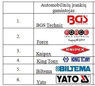9. Įvertinkite automobilinių įrankių gamintojų žinomumą. (Pažymėkite tinkamą atsakymą)