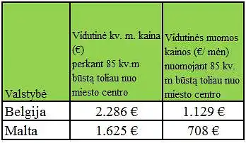 Ar galima rasti ryšį tarp tos pačios klasės NT objektų kvadratinio metro kainų bei nuomos kainų?