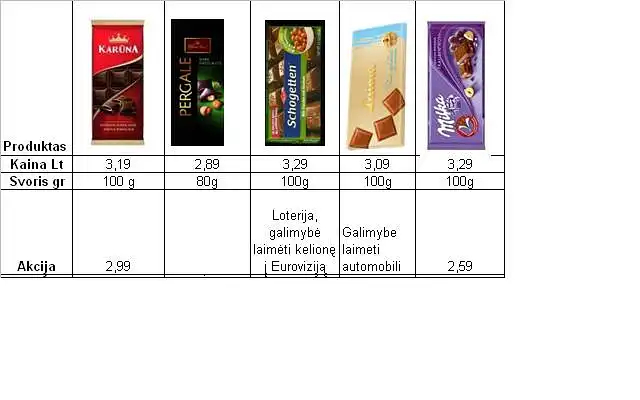 10. Iš paveikslėlyje pateiktų produktų, išsirinkite sau patį patraukliausią, įvertinę visų šokolado plytelių prekės ženklų passiūlymus.