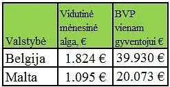 Ar galima rasti ryšį tarp vidutinio atlyginimo (konkrečioje šalyje) ir BVP vienam gyventojui duomenų?