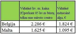 Ar galima rasti ryšį tarp vidutinio atlyginimo (konkrečioje šalyje) ir NT objektų kvadratinio metro kainų?