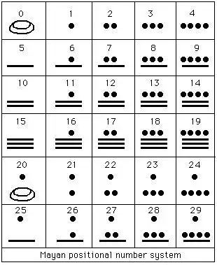 What numeral system shows this picture?