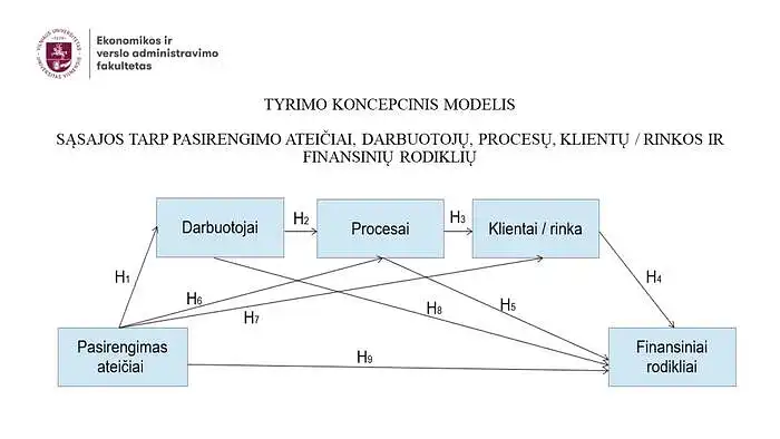 Sąryšio tarp pasirengimo ateičiai, darbuotojų, procesų, klientų/rinkos ir finansinių rodiklių TYRIMAS