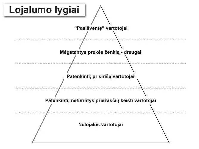 Kiek esate lojalus "Coffee inn" kavai? (5 - esu labai lojalus, 1 - esu visai nelojalus) 