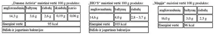 10. Įvertinkite šiuos teiginius apie produktus „Danone Activia“,  Pieno žvaigždžių „BIO‘S“ bei Žemaitijos pieno „Magija“. Maistinė vertė yra baltymų, riebalų, angliavandenių, vitaminų ir mineralų kiekis produkte. Vertinimui naudokite 7 balų skalę, kur 1 reiškia „visiškai nesutinku”, 7 reiškia „visiškai sutinku”.