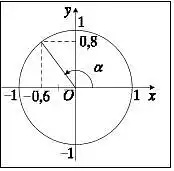 38. Kam lygus cos α?