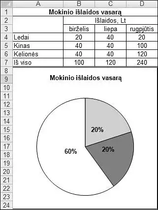 27. Pagal kuriuos lentelės duomenis parengta diagrama?