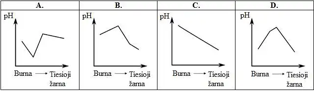 24. Kuris grafikas vaizduoja teisingą žmogaus virškinimo sistemos pH?