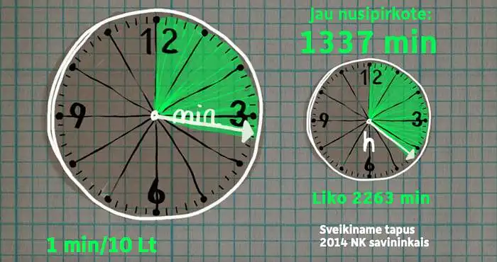 Kaip vertinate galimybę „nusipirkti” festivalio minučių (festivalio paramos akcija)?