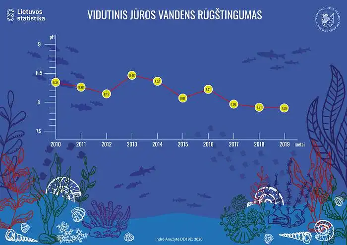 Indrė Anužytė. Jūros vandens rūgštingumas