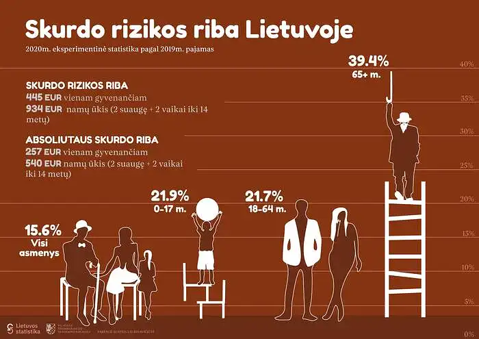 Austėja Laurinavičiūtė. Skurdo rizikos riba Lietuvoje