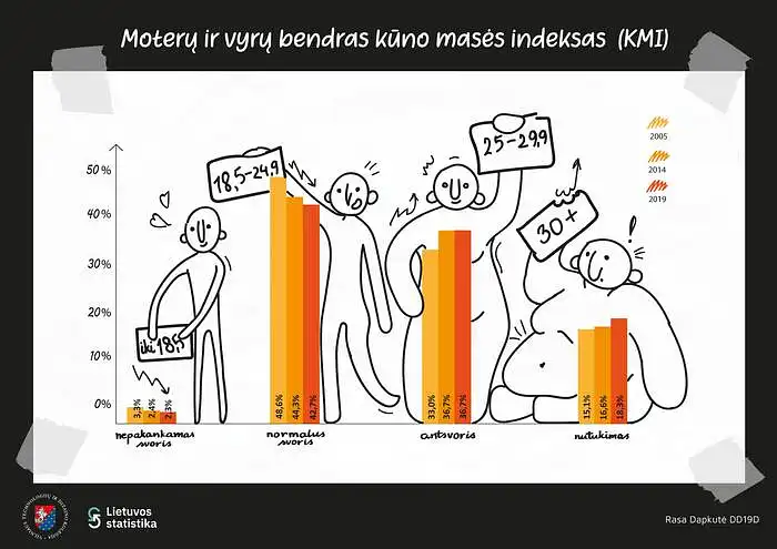 Rasa Dapkutė. Kūno masės indeksas