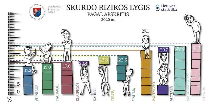 Dominykas Saudargas. Skurdo rizikos lygis