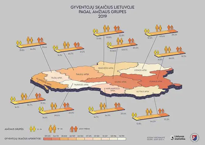 Estera Turčinskaitė. Gyventojų skaičius Lietuvoje pagal amžiaus grupes