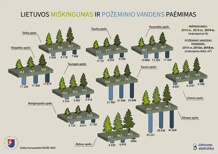 Gabija Sosnauskaitė. Lietuvos miškingumas ir požeminio vandens paėmimas