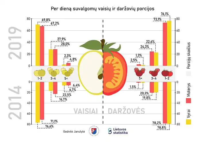 Gedvilė Janulytė. Per dieną suvalgomų vaisių ir daržovių porcijos