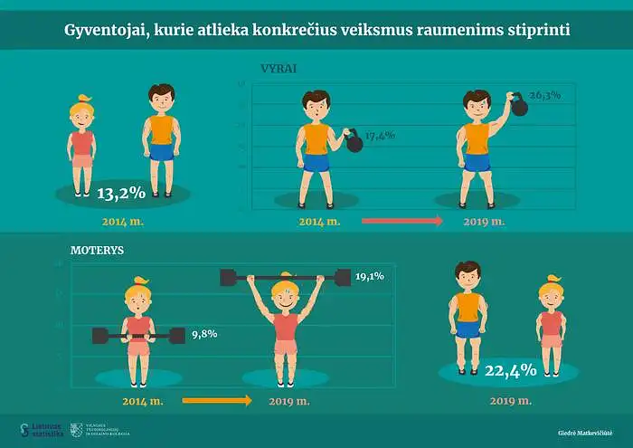 Giedrė Matkevičiūtė. Gyventojai, kurie atlieka konkrečius veiksmus raumenims stiprinti