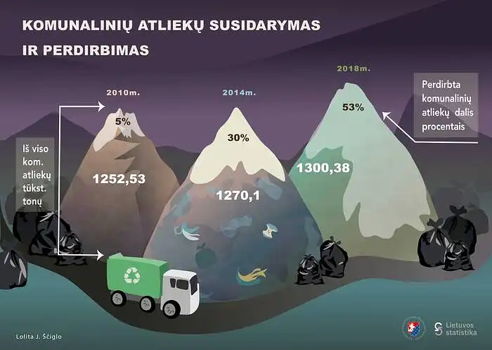 Lolita J. Ščiglo. Komunalinių atliekų susidarymas ir  perdirbimas