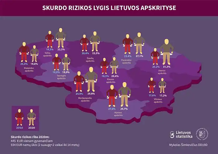 Mykolas Simkevičius. Skurdo rizikos Lygis Lietuvos apskrityse