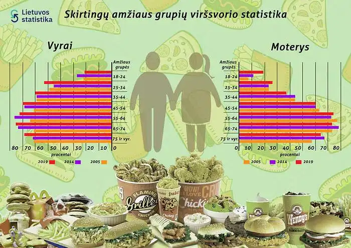 Rustamas Akopovas. Skirtingų amžiaus grupių viršsvorio statistika