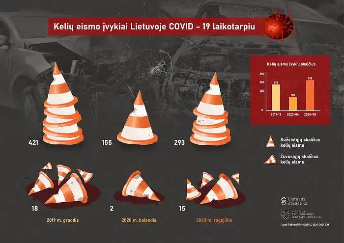 Ugnė Češkevičiūtė. Kelių eismo įvykiai Lietuvoje COVID-19 laikotarpiu