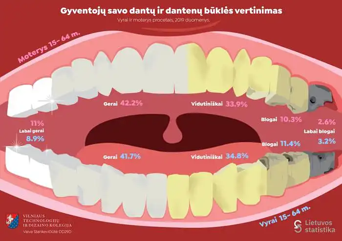 Vaiva Stankevičiūtė. Gyventojų savo dantų ir dantų būklės vertinimas