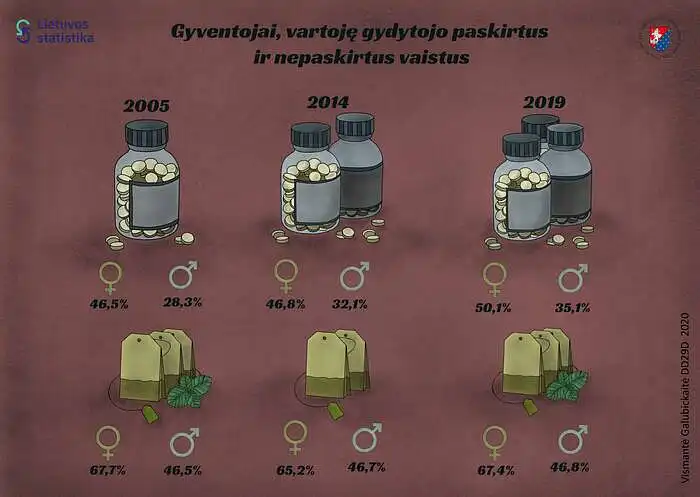 Vismantė Galubickaitė. Gyventojai vartoję gydytojo paskirtus ir nepaskirtus vaistus