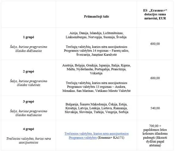 Kokie veiksniai ir/arba kas labiausiai skatino/paskatintų jus pateikti paraišką ir/arba vykti studijoms pagal Erasmus+ mobilumo programą?