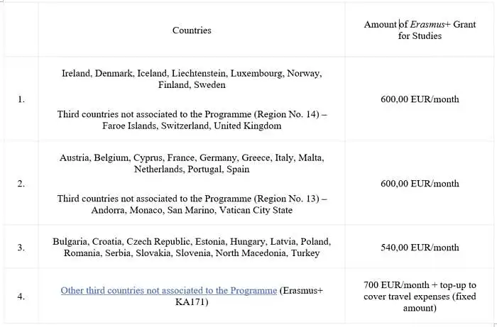 Who or/and what (will) inspired (motivate) you the most to apply or/and go for studies abroad under the Erasmus+ study mobility programme?