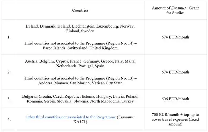 What factors influenced your decision not to apply and/or go for studies abroad under the Erasmus+ study mobility programme?