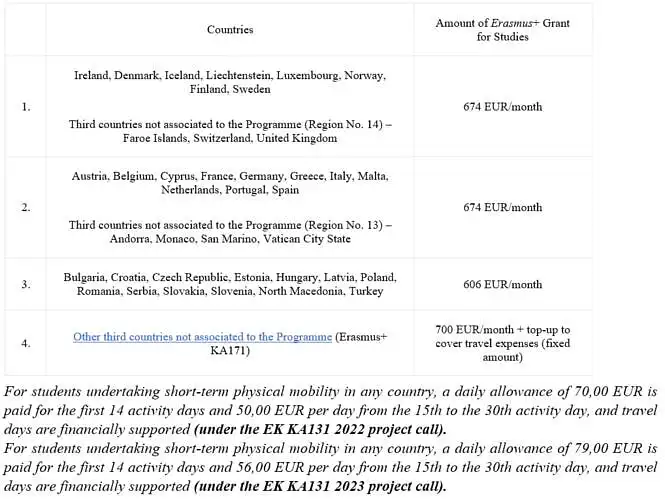 Which type of Erasmus+ study mobility duration is more convenient for you? 